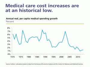 med-care-cost-increases-graph