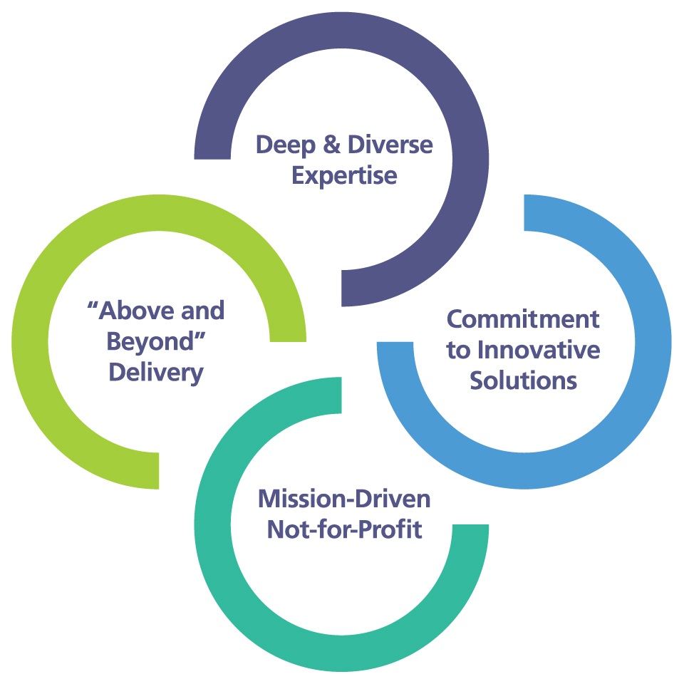 IPRO's four pillars displayed in a graphic